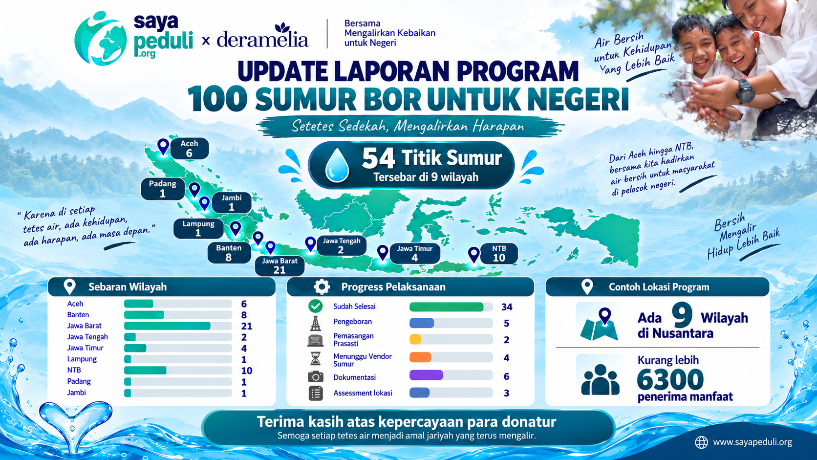 Sedekah 100 Sumur Bor Untuk Negeri